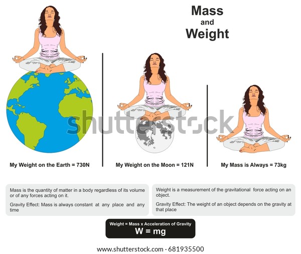 質量と重量の物理学レッスンインフォグラフィック図で 地球と月の例と 科学教育の重力効果を示します のイラスト素材