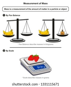 Measurement Mass Infographic Diagram Including Pan Stock Illustration ...