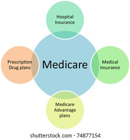 556 Medicare advantage Images, Stock Photos & Vectors | Shutterstock