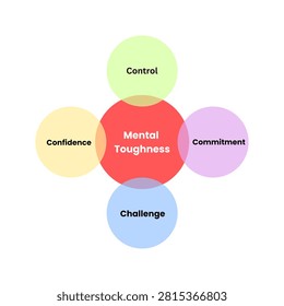 Mental toughness 4 Cs model diagram infographic explaining control, commitment, challenge, and confidence concepts for psychology, business coaching, education, and personal development background