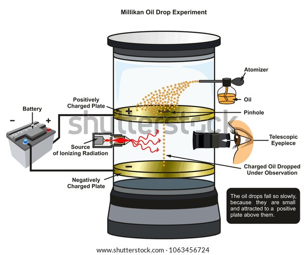 purpose of oil drop experiment