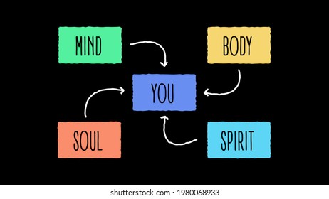 Mind Body Spirit Soul And You Handwriting Style On Black Background