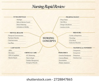 Mind map study review summary for Nursing studies.