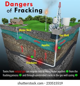 A Minimal Text Infographic Depicting A Geologic Cross-section That Focuses On The Natural Gas Extracting Method Known As Fracking And The Potential Dangers It Poses To Residential Drinking Water Wells