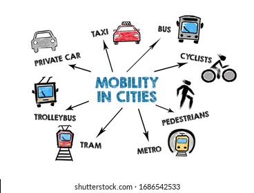 Mobility in cities. Private car, bus, cyclists, pedestians and metro concept. Chart with keywords and icons on white background