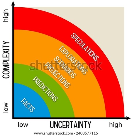 model combining complexity and uncertainty, ranging from facts to speculations