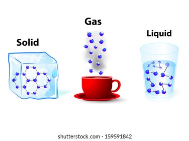 Molecules Liquid Have Enough Energy To Move Relative To Each Other. In A Gas The Effect Of Intermolecular Forces Is Small. In A Solid The Particles Molecules Are Packed Closely Together.