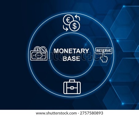 monetary base concept.Total currency in circulation plus reserves held by the central bank.