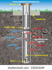 Monitoring Well: An illustration of a well designed and installed to obtain representative groundwater quality samples and hydrogeologic information. (Definition Source: USDA)