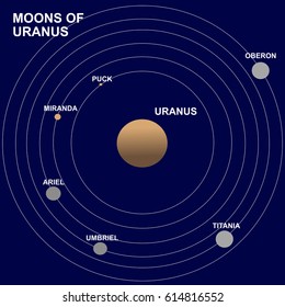 Moons Or Satellites Of Uranus Planet: Puck, Miranda, Ariel, Umbriel, Oberon And Titania.