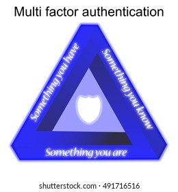 Multi Factor Authetication Triangle Security Illustration Explaining The Three Components Something You Are, Have, Know Security Concept