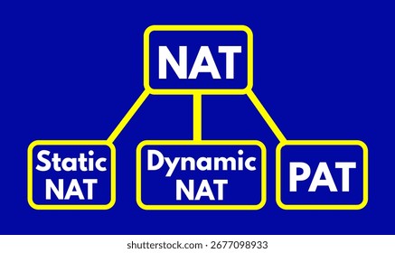 NAT Types, Static NAT, Dynamic NAT, Port Address Translation PAT