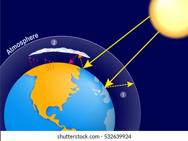 Natural greenhouse effect and human enhanced greenhouse effect. global warming. Earth, planet's atmosphere and solar radiation