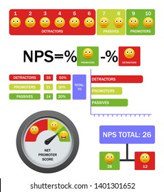 Net Promoter Score Infographic. NPS Calculating Formula And Scale With Detractors, Passives And Promoters Rating Smiley Icons. Customer Experience Management Concept.