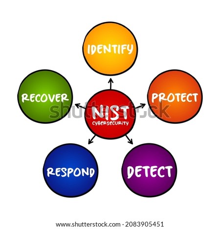 NIST Cybersecurity Framework - set of standards, guidelines, and practices designed to help organizations manage IT security risks, mind map concept for presentations and reports Imagine de stoc © 