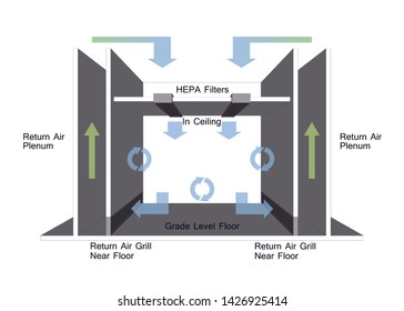 Non Unidirectional Flow - Cleanroom Airflow Design