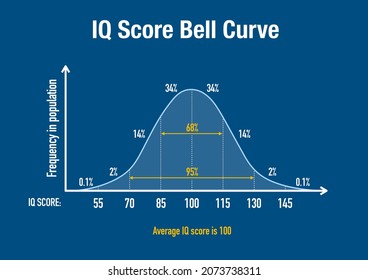 The Normal Distribution Bell Curve Of World Population IQ Score