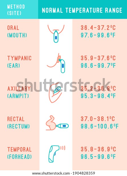 Normal Temperature Range Measuring Method Modern Stock Illustration ...