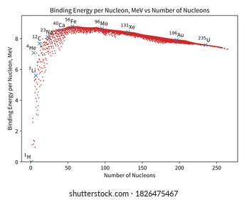 nuclear binding energy curve, Graph of Binding Energy per Nucleon vs Number of Nucleons