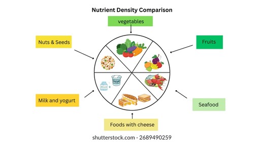 Nutrient Density Comparison and Nutrition Plan