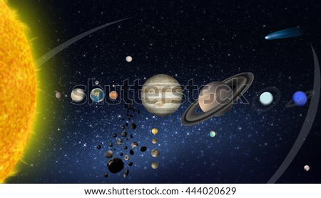 The objects of the Solar System including the terrestrial planets, the gas giant planets, the dwarf planets, moons, asteroids, and comets.