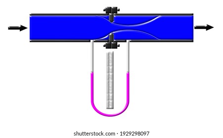 Orifice Meter, Variable Head Meter, Manometer, Fluid Flow Measurement