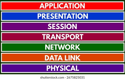 OSI Model Layers, OSI Layers, Application, Presentation, Session, Transport, Network, Data link, Physical