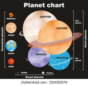 Our solar system includes four terrestrial planets, four giant planets and two dwarf planets.

