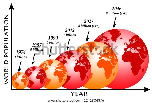 Overview of the growing world population in the future