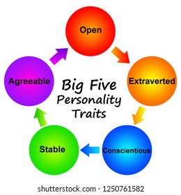 Overview of the most important personality traits, commonly known as 'the big five': openness, extraversion, conscientiousness, stability and agreeableness