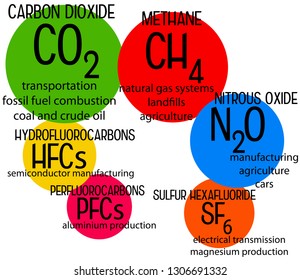 Overview of several types of greenhouse gases influencing global warming