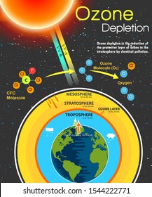 Ozone Depletion Work Design 
 Illustration 