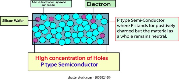 P Type Semiconductor.
Silicon Wafer. Semi Conductor Physics.