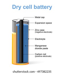 Parts Of A Dry Cell Battery. 