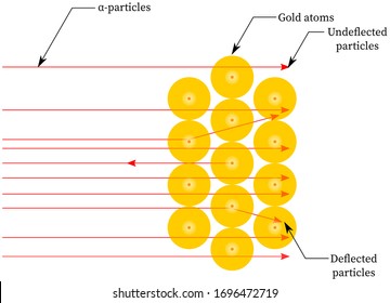 Paths of several alpha particles in the Rutherford scattering experiment or gold foil experiment