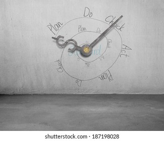 PDCA infinite loop with money symbol clock hands on concrete wall