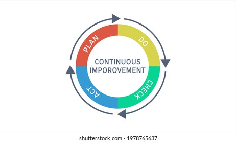 PDCA or PLan Do Check Act Cycle with Continuous improvement text on White Background