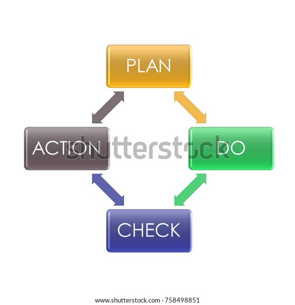 Pdca Plandocheckact Repetitive Fourstage Model Continuous のイラスト素材 Pdca Plandocheckact Repetitive Fourstage Model Continuous のイラスト素材