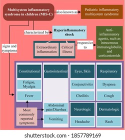 Pediatric Multisystem Inflammatory Syndrome - Signs And Symptoms