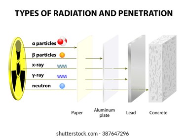 Penetrating Power of Various Types of Radiation. Comparison of Penetrating Ability Alpha, beta, neutron particles, gamma-rays and X-rays