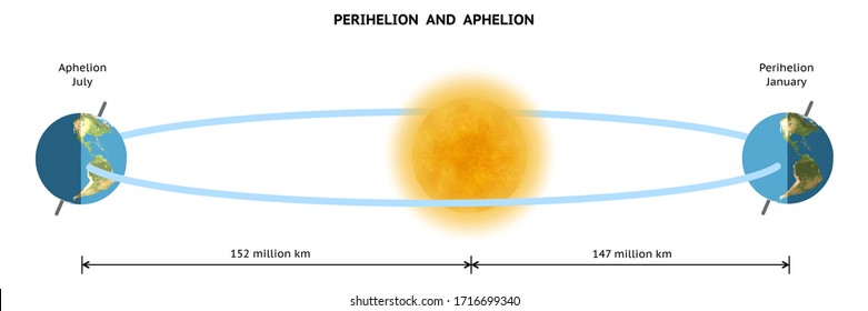 Aphelion phenomenon