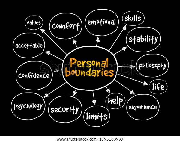 Personal boundaries mind map, concept for
presentations and
reports