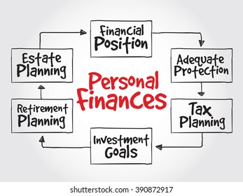 Personal finances strategy mind map, business concept