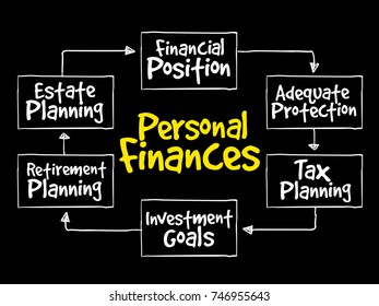 Personal finances strategy mind map, business concept