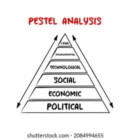 PESTEL acronym - framework of macro-environmental factors used in the environmental scanning component of strategic management, pyramid concept for presentations and reports