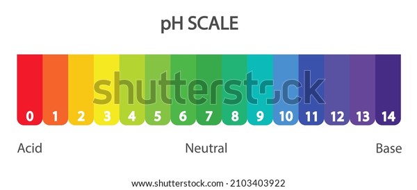pH Scale. pH divided in to 0 to 14 scale. Acidic to\
alkaline scale. 