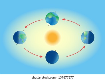 Phase of earth cycle. Season on planet earth. Equinox and solstice. The Earth's movement around the Sun.