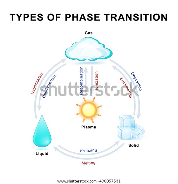 Phase Transitions This Diagram Shows Transitions Stock Illustration ...