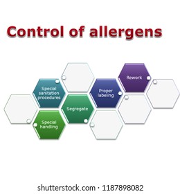 Picture Diagram Of Allergen Control, How To Allergens Are A Special Class Of Chemical Hazards