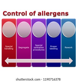 Picture Diagram Of Allergen Control, How To Allergens Are A Special Class Of Chemical Hazards